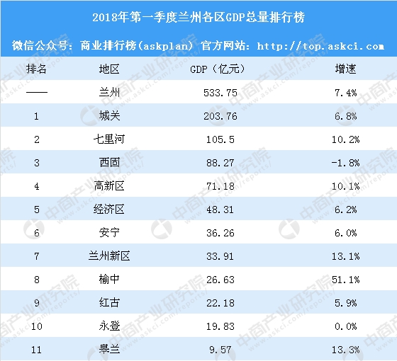 榆中gdp_2020年榆中县实现GDP171.8亿元奋力开创县域经济高质量发展新局面