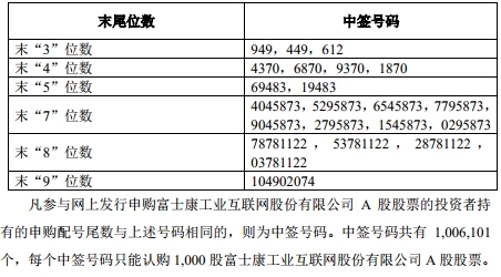 工业富联IPO战略配售结果:央企和国企牵头 BA