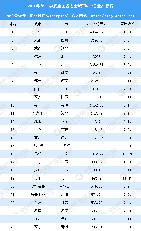 四川各市3季度gdp_2018年第一季度全国各省会城市GDP排行榜：成都突破3千亿广州失落...