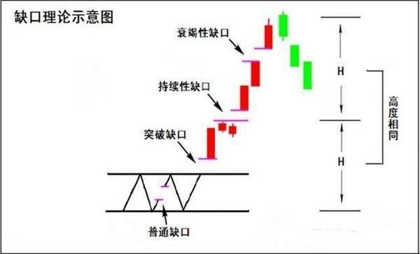 缺口的运用:跳空缺口出现后会出现哪些情况?