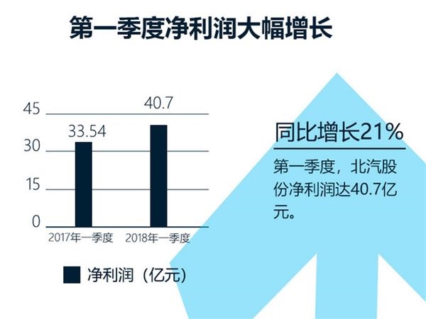 北汽业绩,北汽净利,车企业绩 北汽业绩,北汽净利,车企业绩