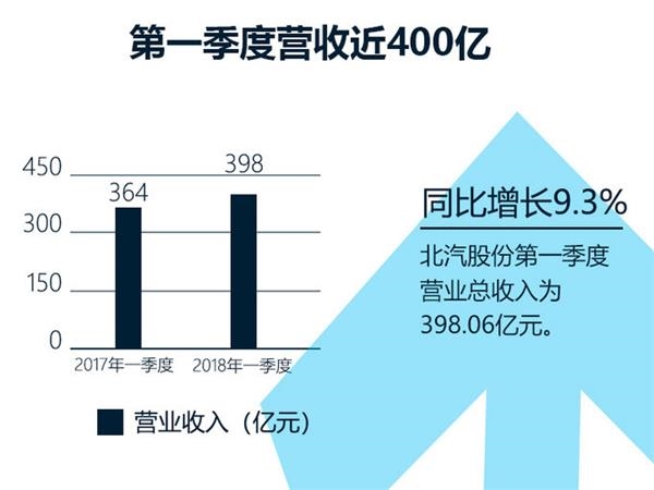 北汽业绩,北汽净利,车企业绩 北汽业绩,北汽净利,车企业绩