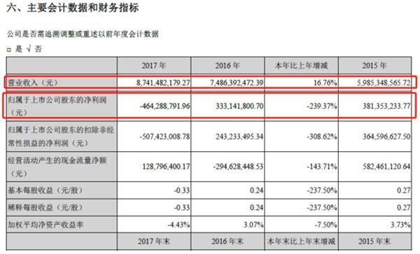 ▲电广传媒2017年年报截图