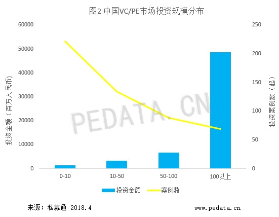 清科数据：3月VC/PE市场投资金额超600亿元，大额融资案例频发 