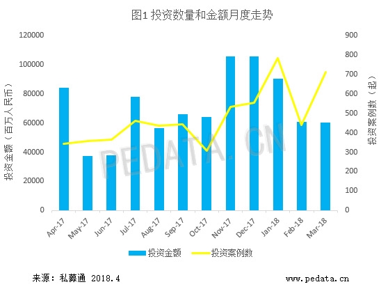 清科数据：3月VC/PE市场投资金额超600亿元 大额融资案例频发