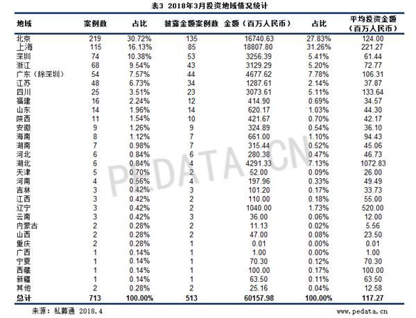 清科数据：3月VC/PE市场投资金额超600亿元，大额融资案例频发 