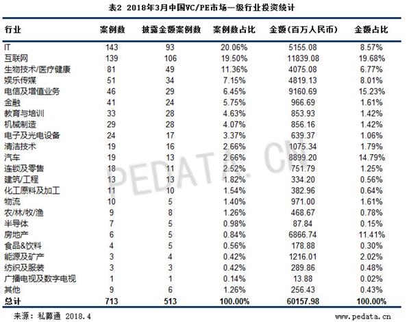 清科数据：3月VC/PE市场投资金额超600亿元，大额融资案例频发 