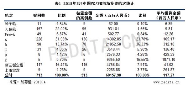 清科数据：3月VC/PE市场投资金额超600亿元，大额融资案例频发 