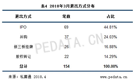 清科数据：3月VC/PE市场投资金额超600亿元，大额融资案例频发 