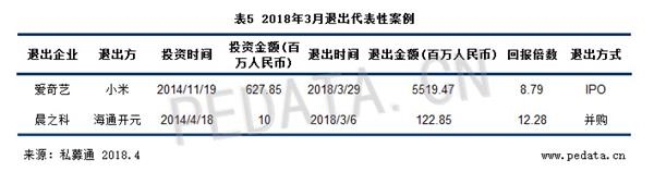 清科数据：3月VC/PE市场投资金额超600亿元，大额融资案例频发 