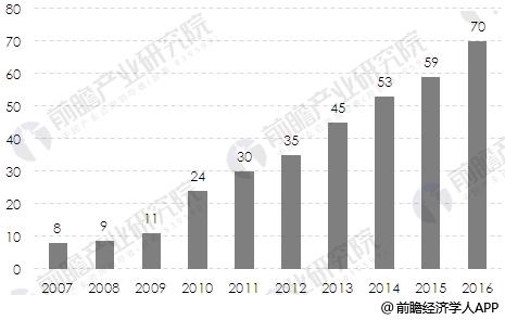 2007-2016年全球基因测序市场发展规模