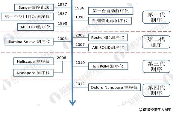 基因测序技术发展历程