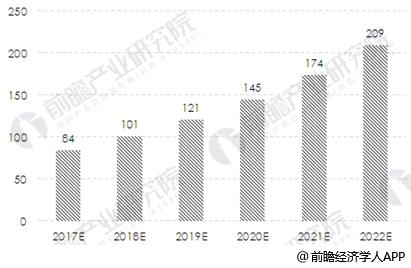 2017-2022年全球基因测序市场前景预测
