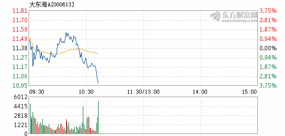 大东海A5月31日加速下跌