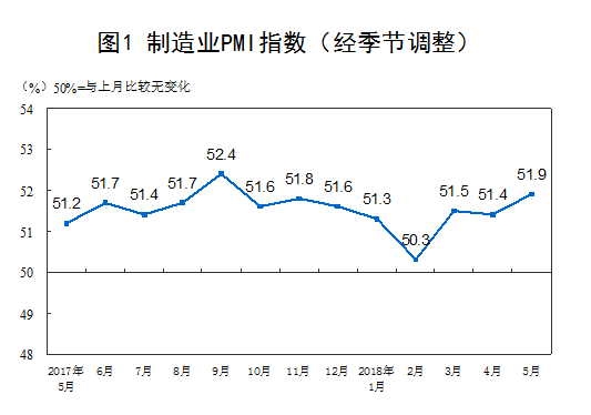 中国5月制造业PMI升至51.9创逾半年新高