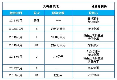 美餐网完成数亿元D+轮融资 投资方为阳光保险