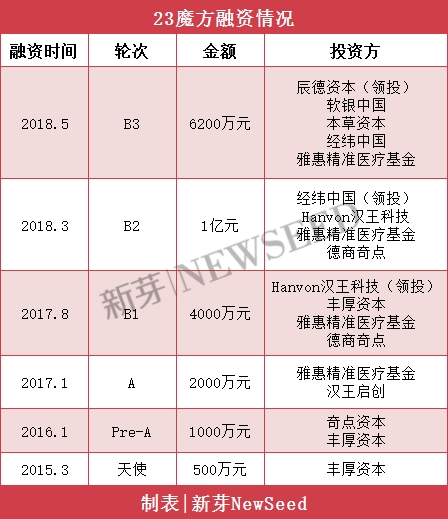 时隔两月再获B3轮融资 23魔方成消费级基因赛道融资规模最大企业