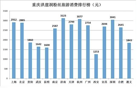 人均花销_结婚花销清单(2)