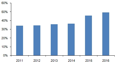 大药房网上药店_单体 药店 收入(3)