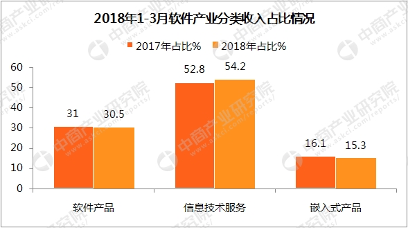 中国软件业GDP_观产业 2019年一季度中国软件业经济运行报告(3)