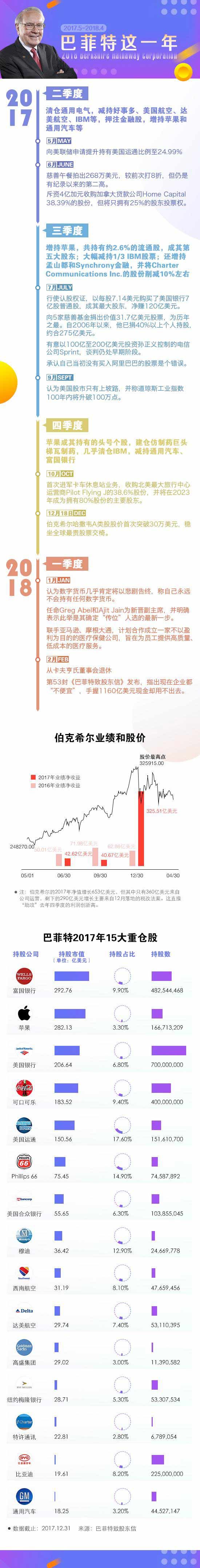 巴菲特这一年