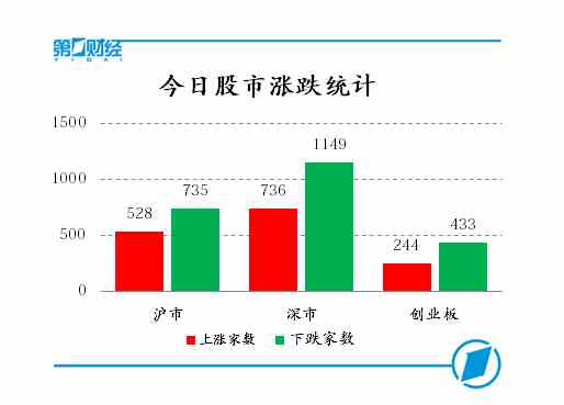 今日股市涨跌统计
