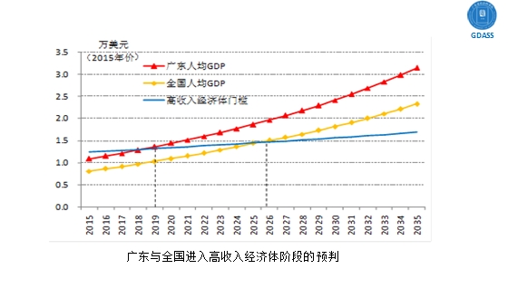 韩国和广东gdp(2)