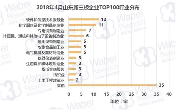 2018年4月山东新三板企业TOP100行业分布(挖贝新三板研究院制图)