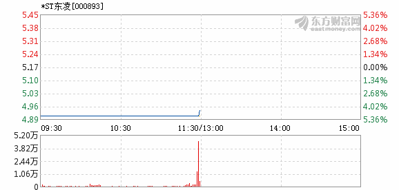 *ST东凌5月7日打开跌停