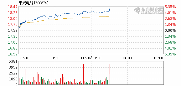 阳光电源股价一个月下跌45% 201805071536301113721282.png