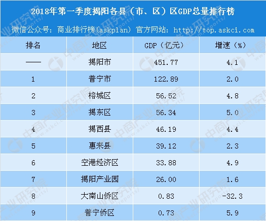 揭阳各县gdp_广东揭阳有一个大县人口148万GDP却超244亿元(2)