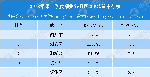 潮安gdp_前三季度潮安GDP增8.4%增速全市居首(2)