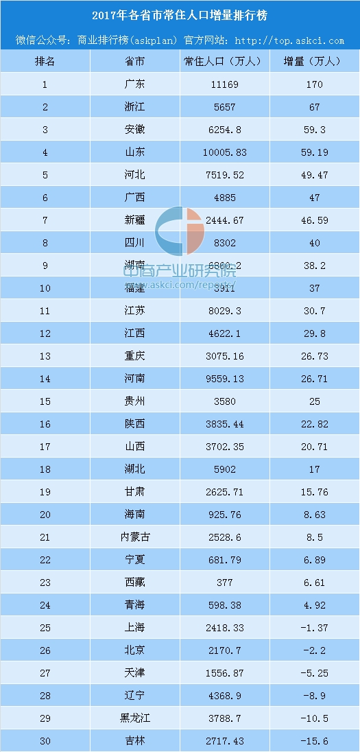 2017东北人口流失_东北这些年人口流失量相当于一个深圳