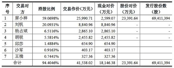 梵雅文化94.4046%股权持有者及具体支付情况(挖贝网wabei.cn配图)