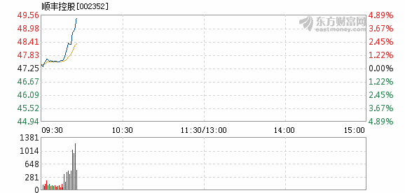 顺丰控股5月8日快速上涨