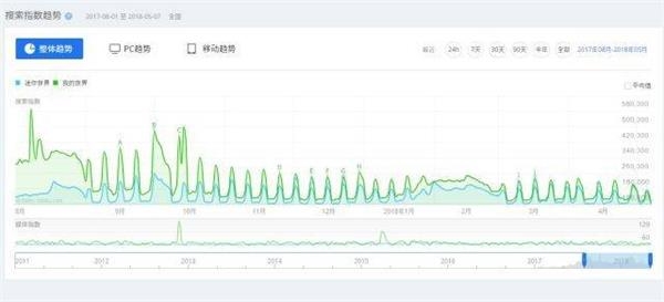 像蓝火加特林之类的枪械,《我的世界》玩家要做MOD、找MOD、装MOD,《迷你世界》官方则直接为玩家整合好