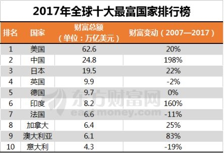 富有国家排名_富有哲理的图片(3)