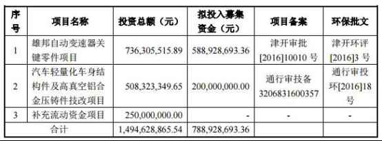 文灿股份2018年4月披露的首次公开发行招股说明书