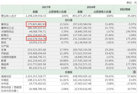 <strong>罗牛山被卖出1.34亿</strong>