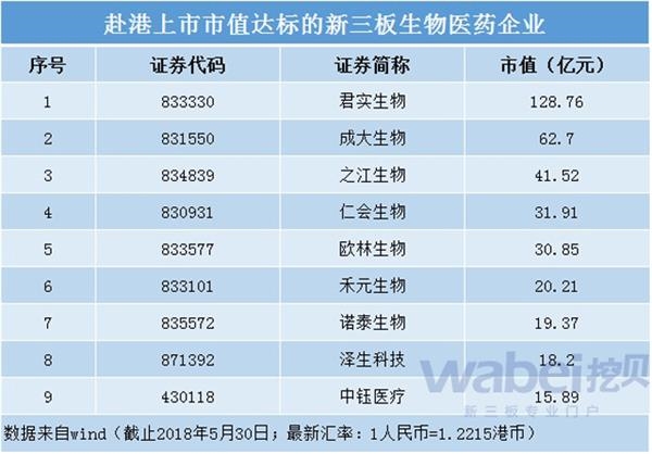 赴港上市市值達標的新三板生物醫藥企業