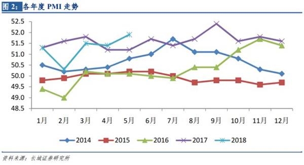 长城证券：5月PMI持续回升 二季度经济或将好于预期
