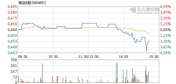 海创B股6月1日快速反弹