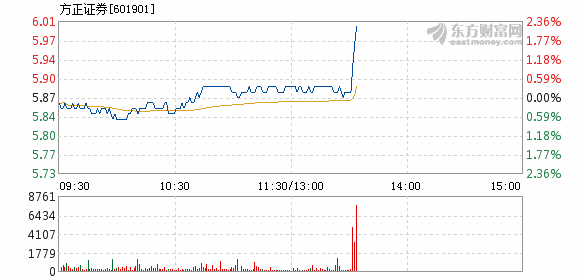 方正证券股票历史走势 20180601154057906124411.png