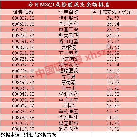 入摩首日券商股领涨:三成成分股逆市飘红 这