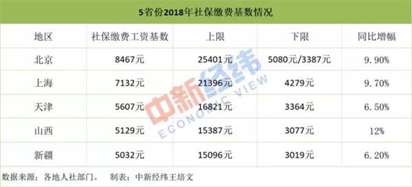 社保缴费基数有新调整 你7月的工资会变多还是变少?