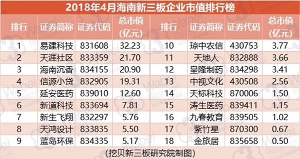 2018年4月海南新三板企业市值排行榜(挖贝新三板研究院制图)
