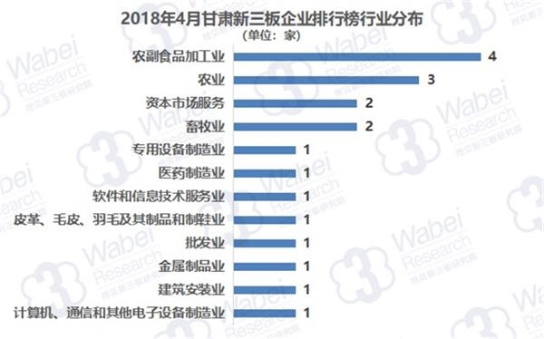 2018年4月甘肃新三板企业排行榜行业分布(挖贝新三板研究院制图)