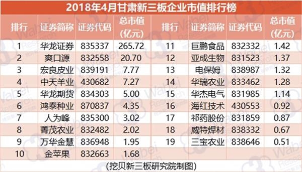 2018年4月甘肃新三板企业市值排行榜(挖贝新三板研究院制图)