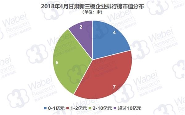 2018年4月甘肃新三板企业排行榜市值分布(挖贝新三板研究院制图)