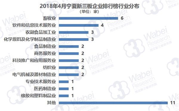 2018年4月宁夏新三板企业排行榜行业分布(挖贝新三板研究院制图)